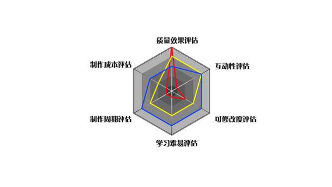 多指标雷达图PPT素材