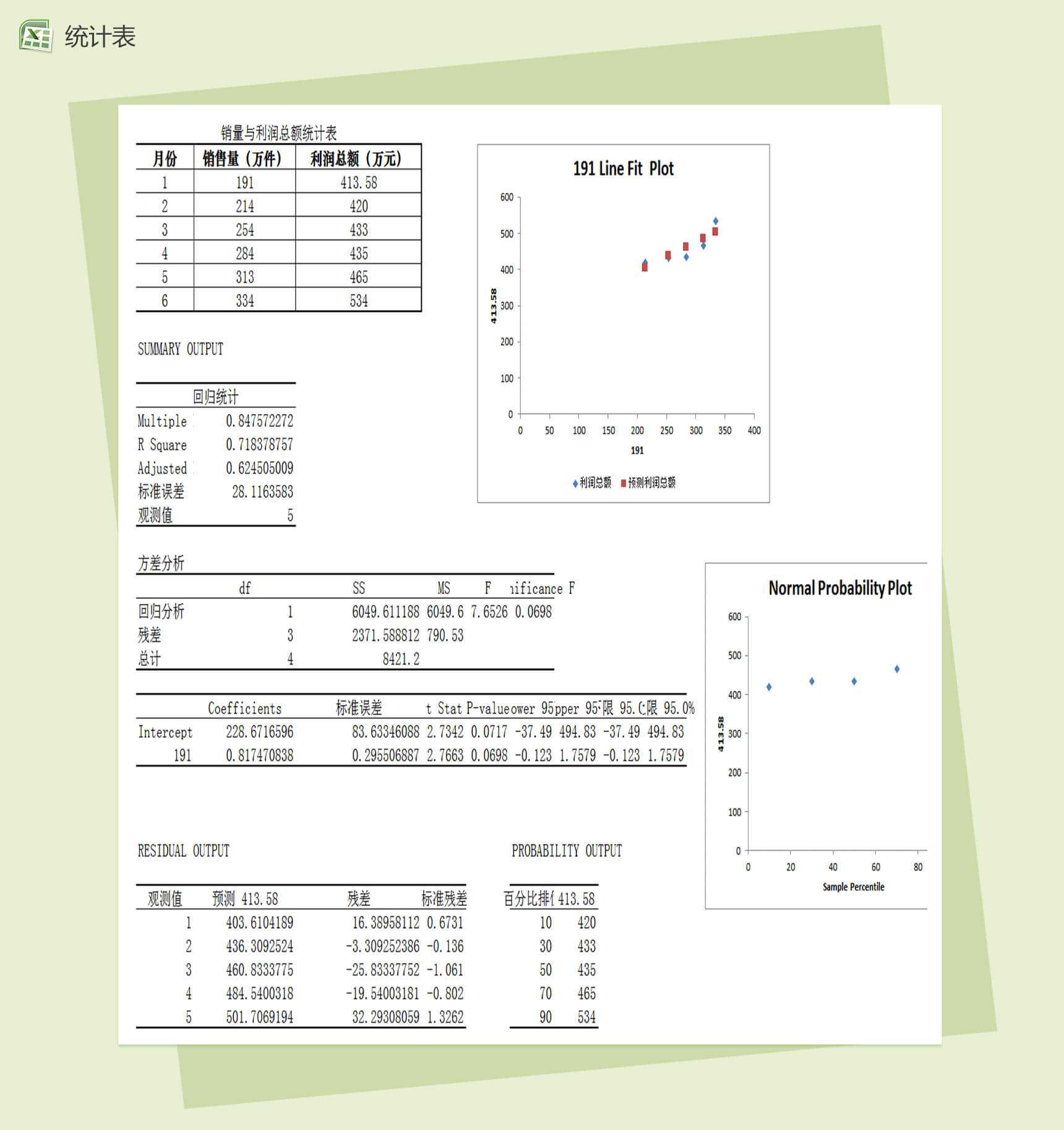 销售量与利润总额回归分析财务报表模板