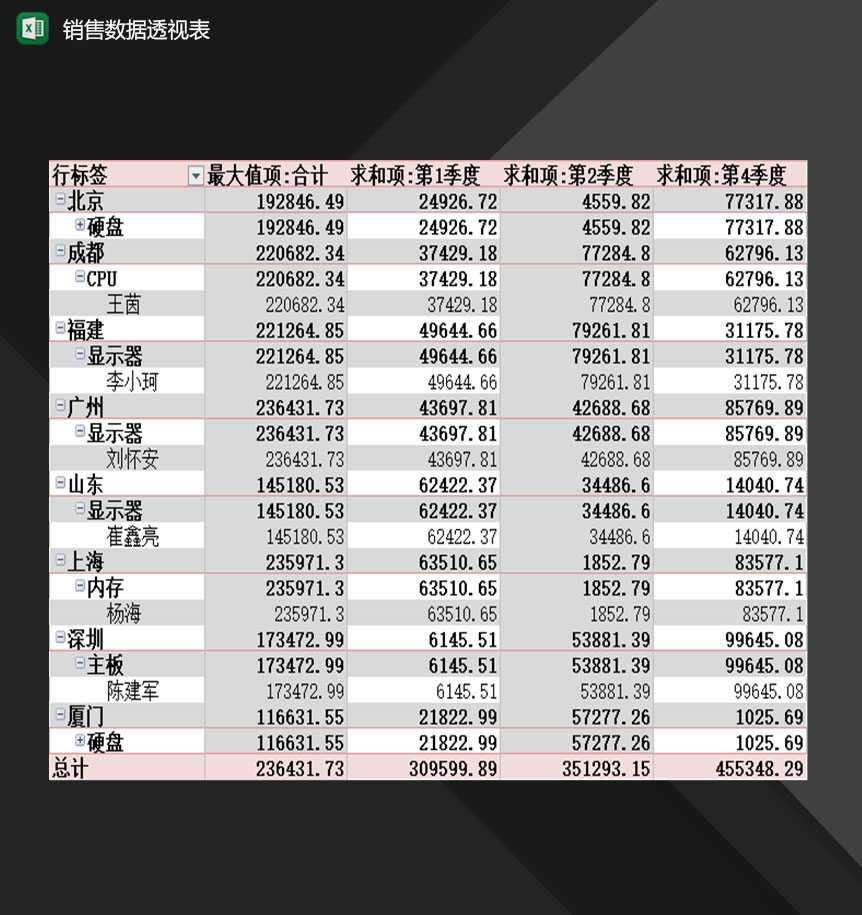 企业销售人员常用销售数据透视表Excel模板_爱尚资源网,excel模板下载