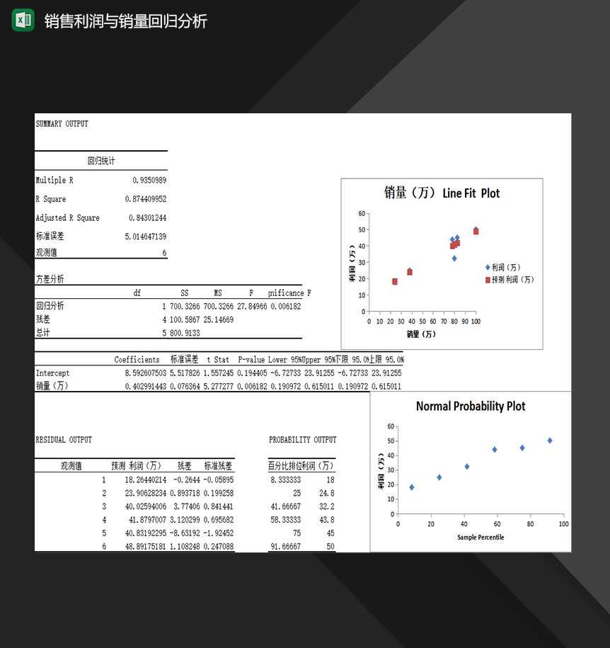 公司产品销售利润与销量回归分析报表Excel模板_爱尚资源网,excel模板下载