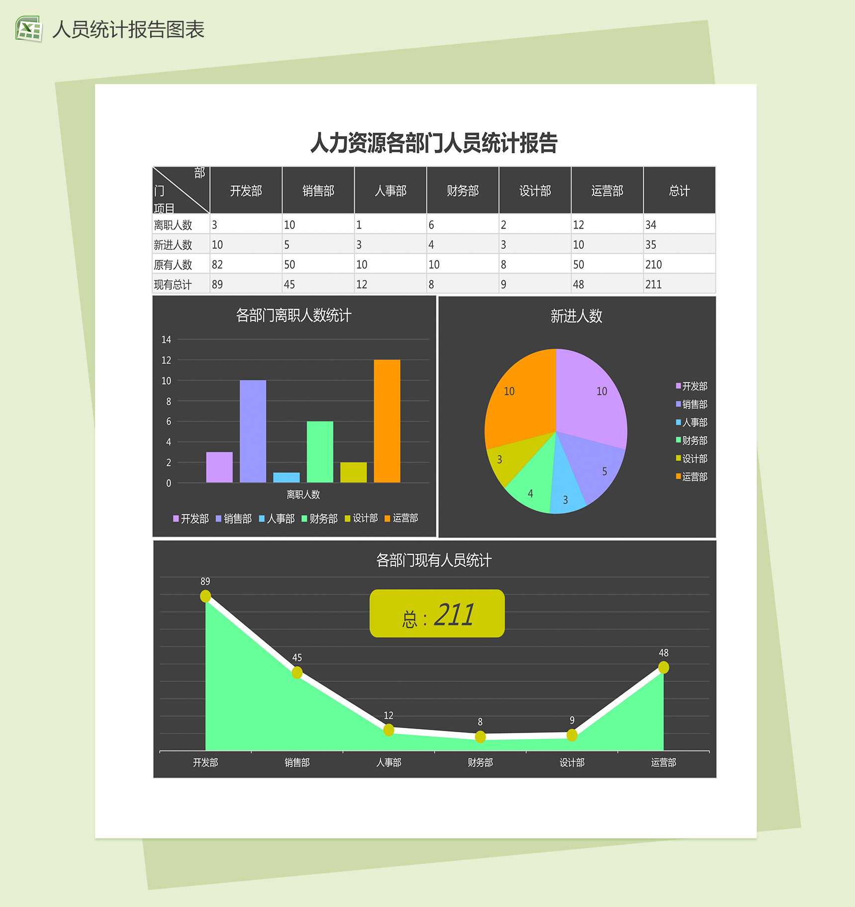 人力资源各部门人员统计报告excel图表模板_爱尚资源网,excel模板下载