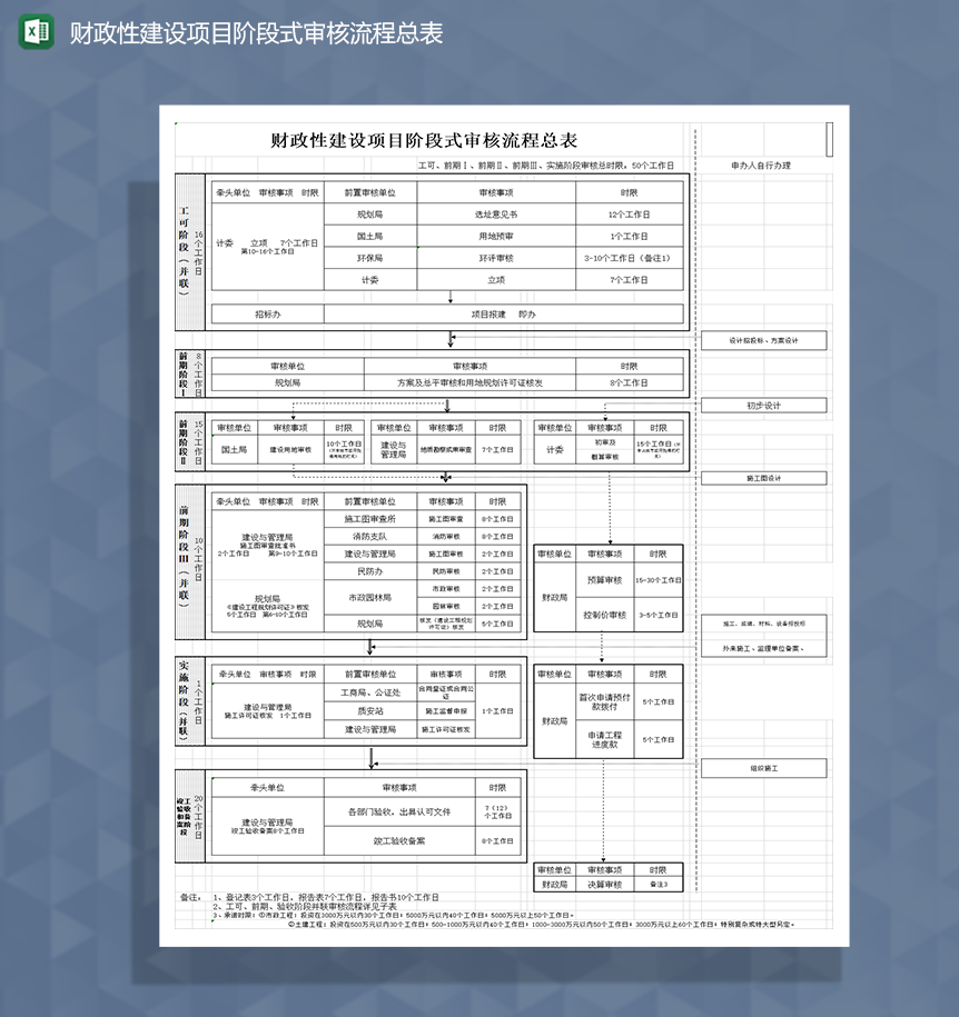 财政性建设项目阶段式审核流程总表Excel模板