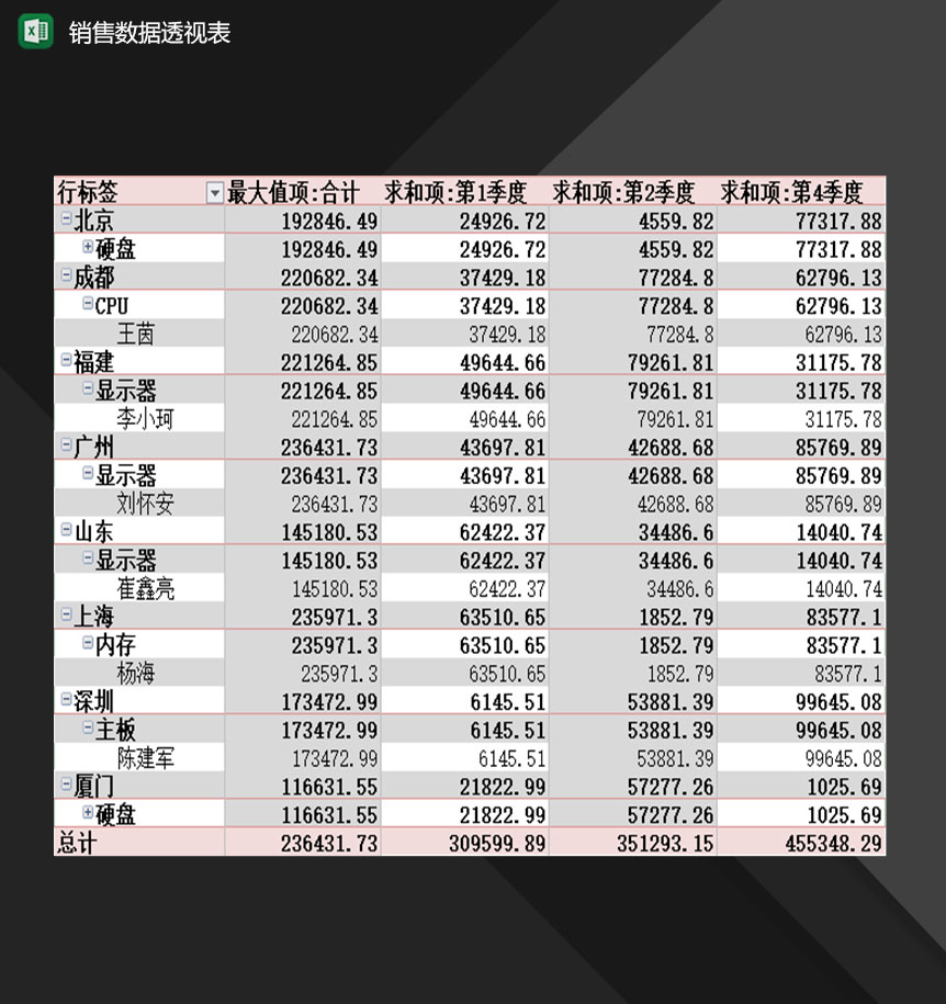 企业销售人员常用销售数据透视表Excel模板