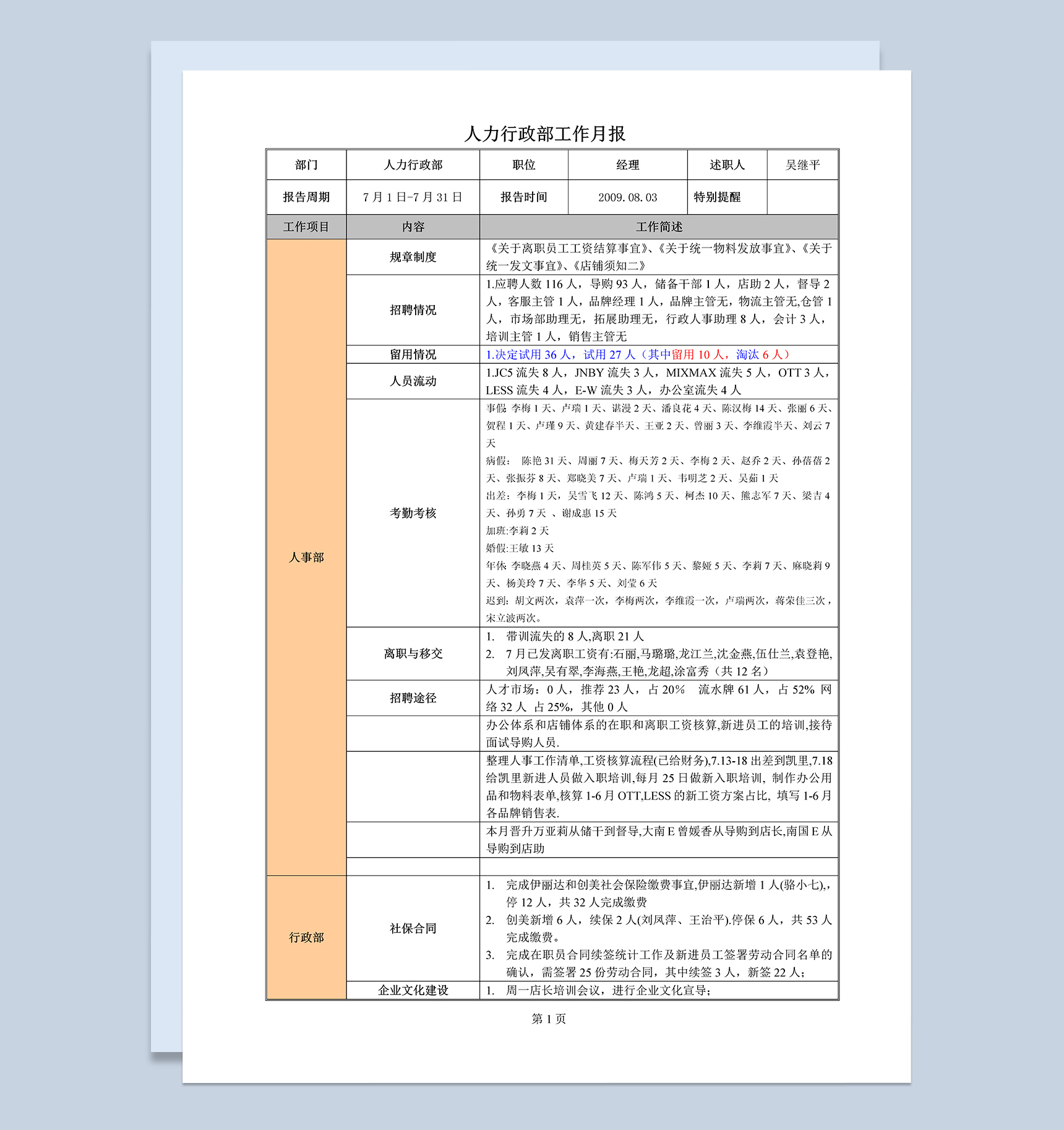 人力行政部月度工作总结报告Word模板_爱尚ppt下载